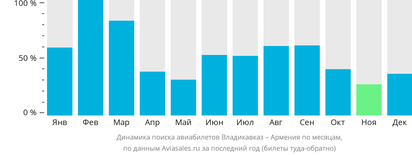 Динамика поиска авиабилетов из Владикавказа в Армению по месяцам