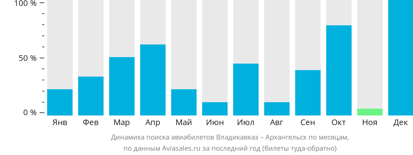 Динамика поиска авиабилетов из Владикавказа в Архангельск по месяцам