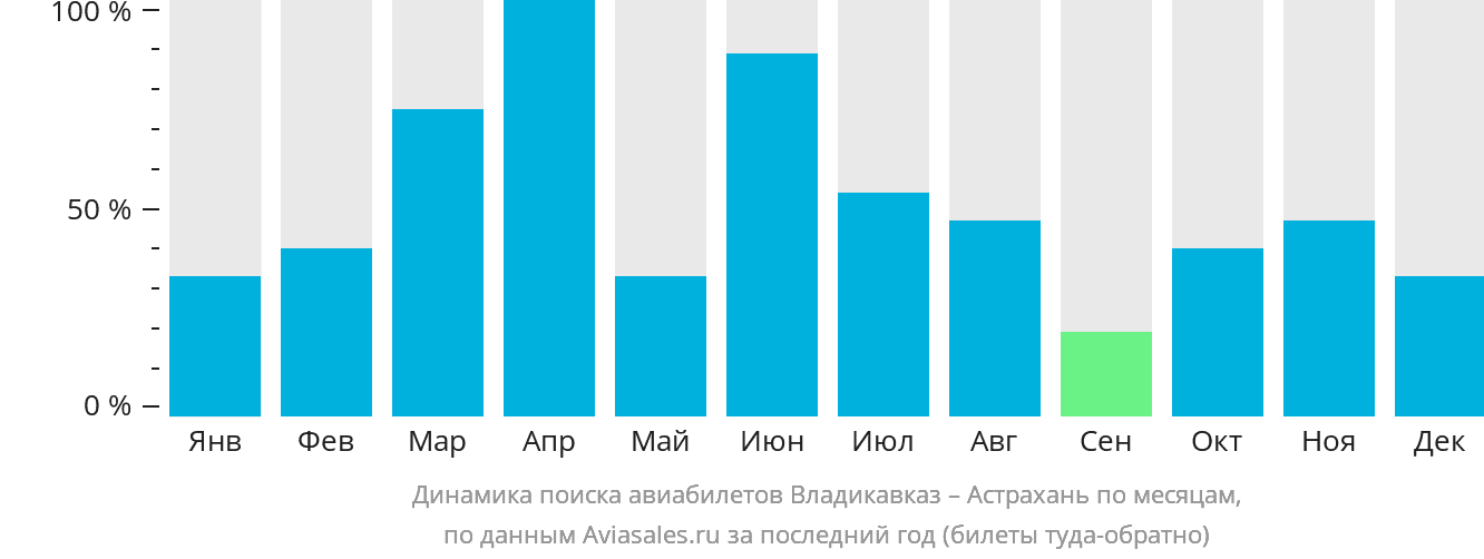 Динамика поиска авиабилетов из Владикавказа в Астрахань по месяцам