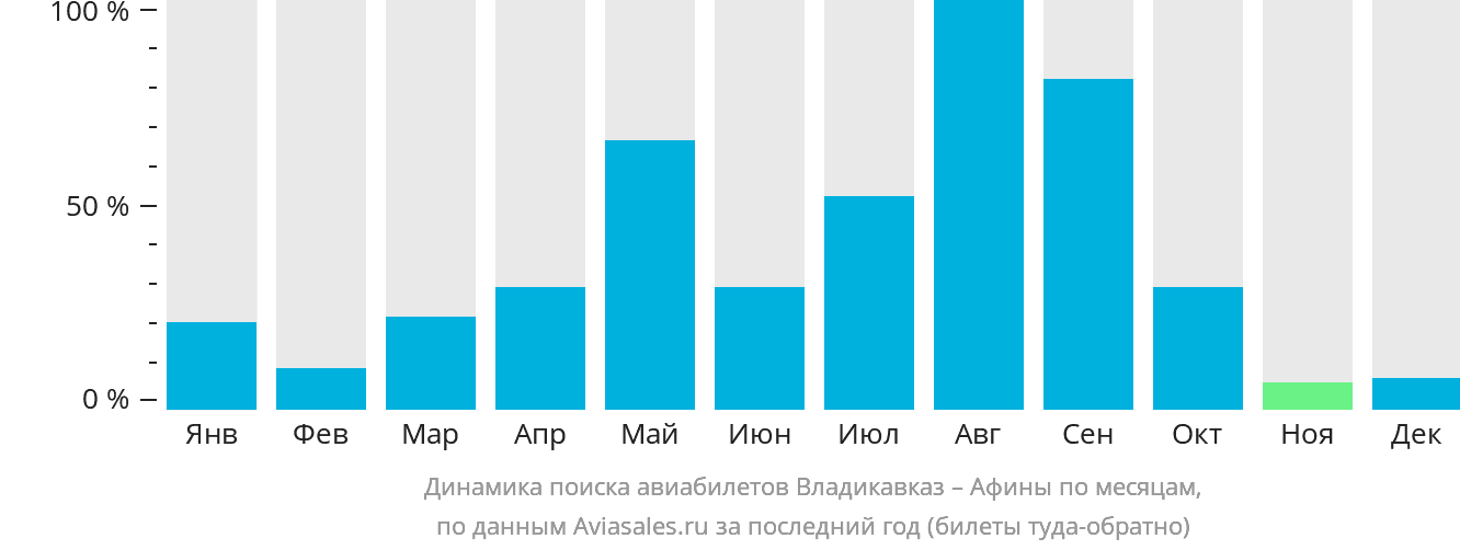 Динамика поиска авиабилетов из Владикавказа в Афины по месяцам