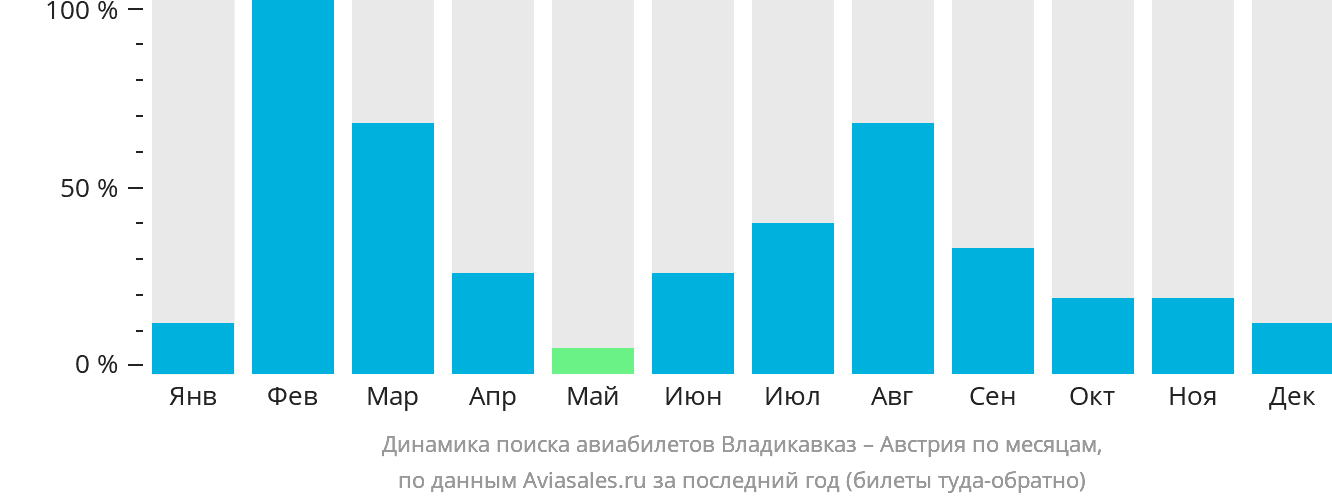 Динамика поиска авиабилетов из Владикавказа в Австрию по месяцам