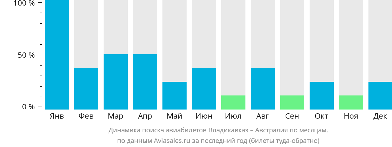Динамика поиска авиабилетов из Владикавказа в Австралию по месяцам