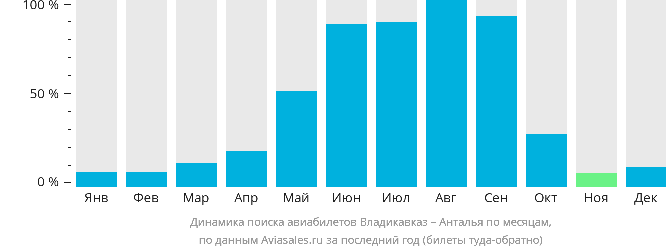 Динамика поиска авиабилетов из Владикавказа в Анталью по месяцам