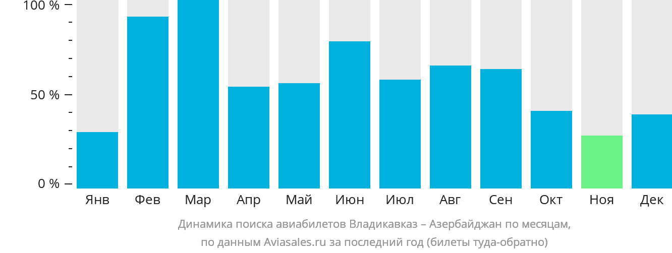 Динамика поиска авиабилетов из Владикавказа в Азербайджан по месяцам