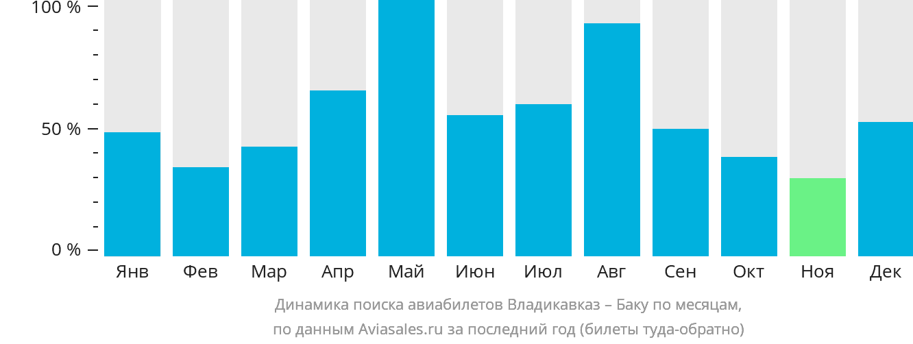 Динамика поиска авиабилетов из Владикавказа в Баку по месяцам