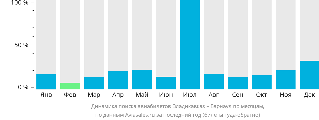Динамика поиска авиабилетов из Владикавказа в Барнаул по месяцам