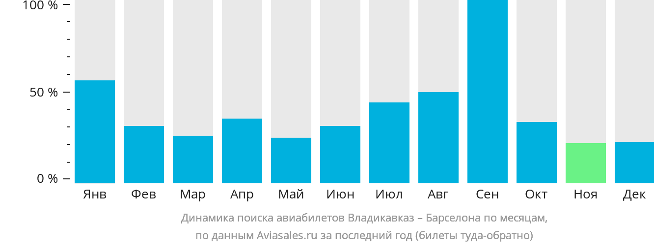 Динамика поиска авиабилетов из Владикавказа в Барселону по месяцам