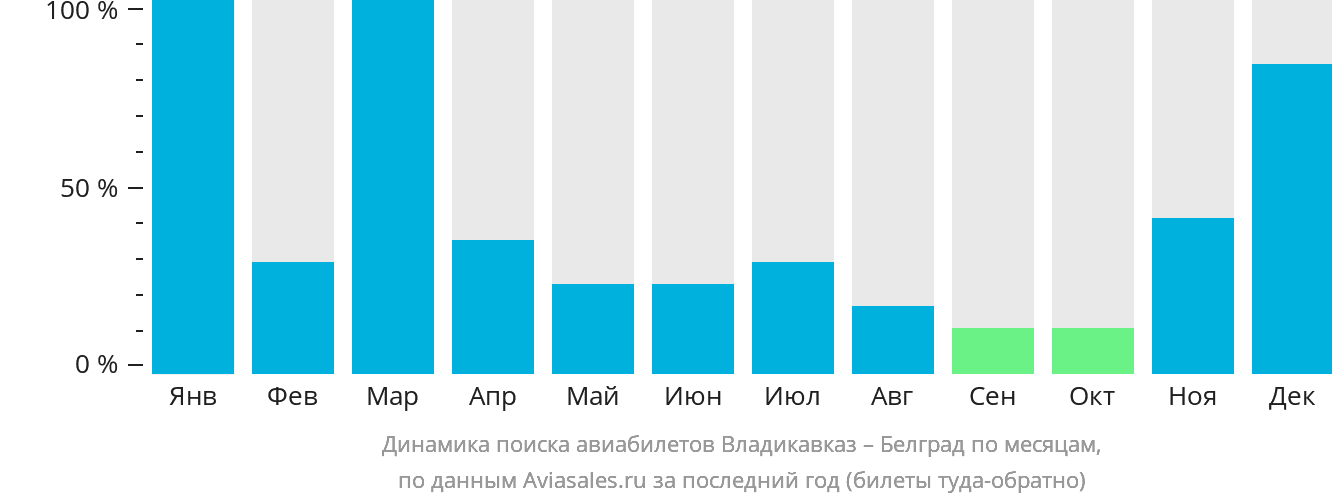 Динамика поиска авиабилетов из Владикавказа в Белград по месяцам