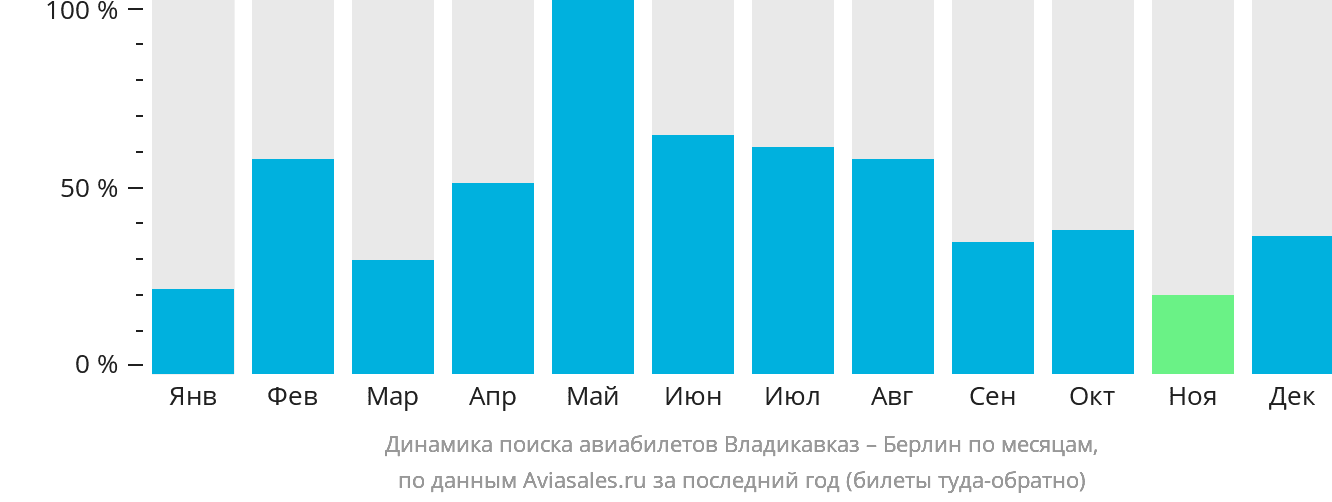 Динамика поиска авиабилетов из Владикавказа в Берлин по месяцам
