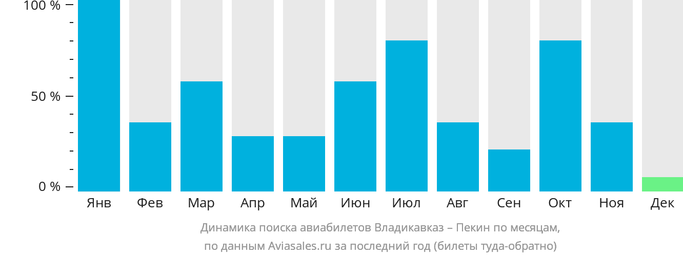 Динамика поиска авиабилетов из Владикавказа в Пекин по месяцам