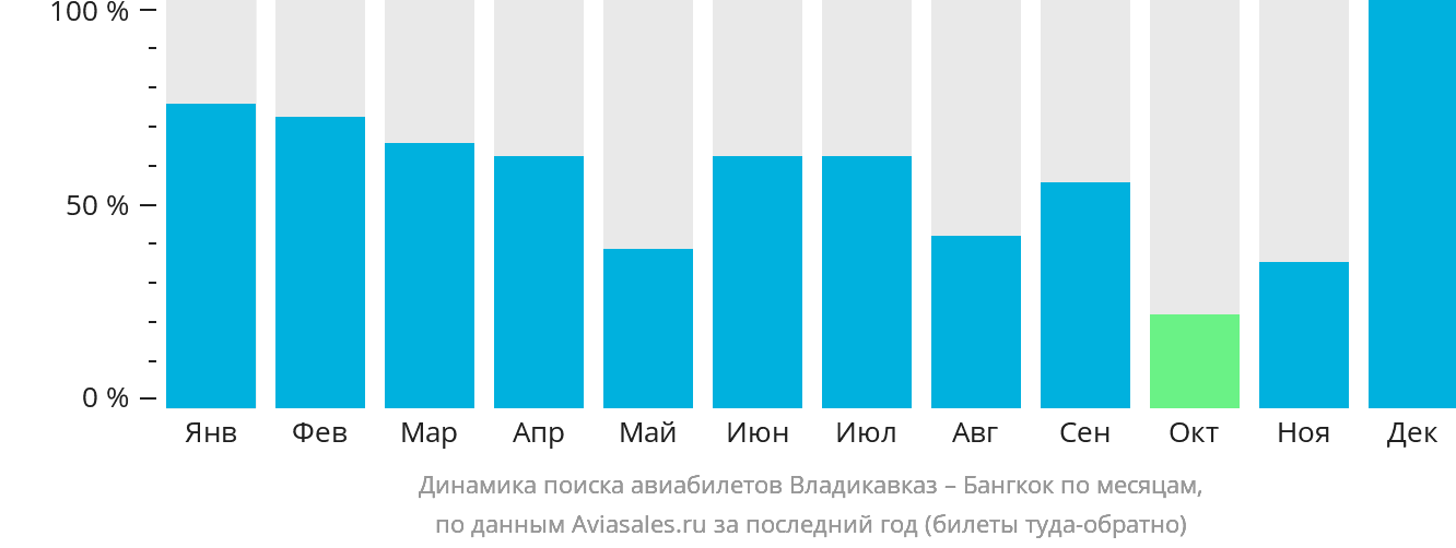Динамика поиска авиабилетов из Владикавказа в Бангкок по месяцам