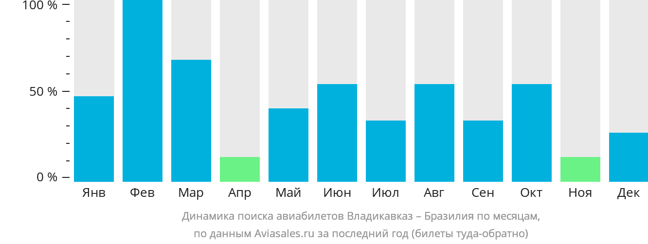 Динамика поиска авиабилетов из Владикавказа в Бразилию по месяцам