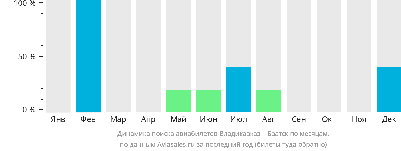 Динамика поиска авиабилетов из Владикавказа в Братск по месяцам