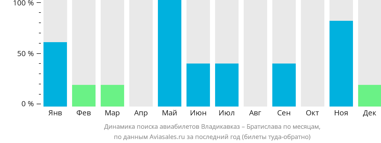 Динамика поиска авиабилетов из Владикавказа в Братиславу по месяцам