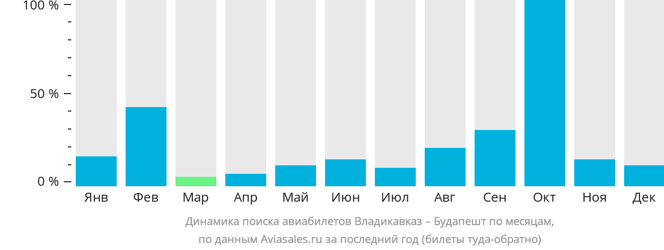 Динамика поиска авиабилетов из Владикавказа в Будапешт по месяцам