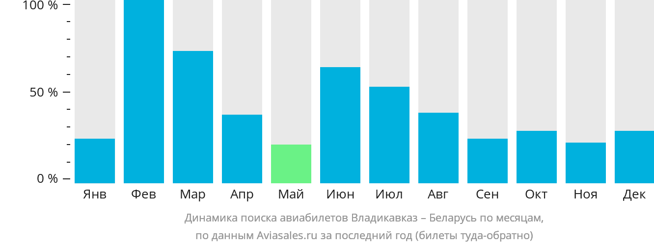 Динамика поиска авиабилетов из Владикавказа в Беларусь по месяцам