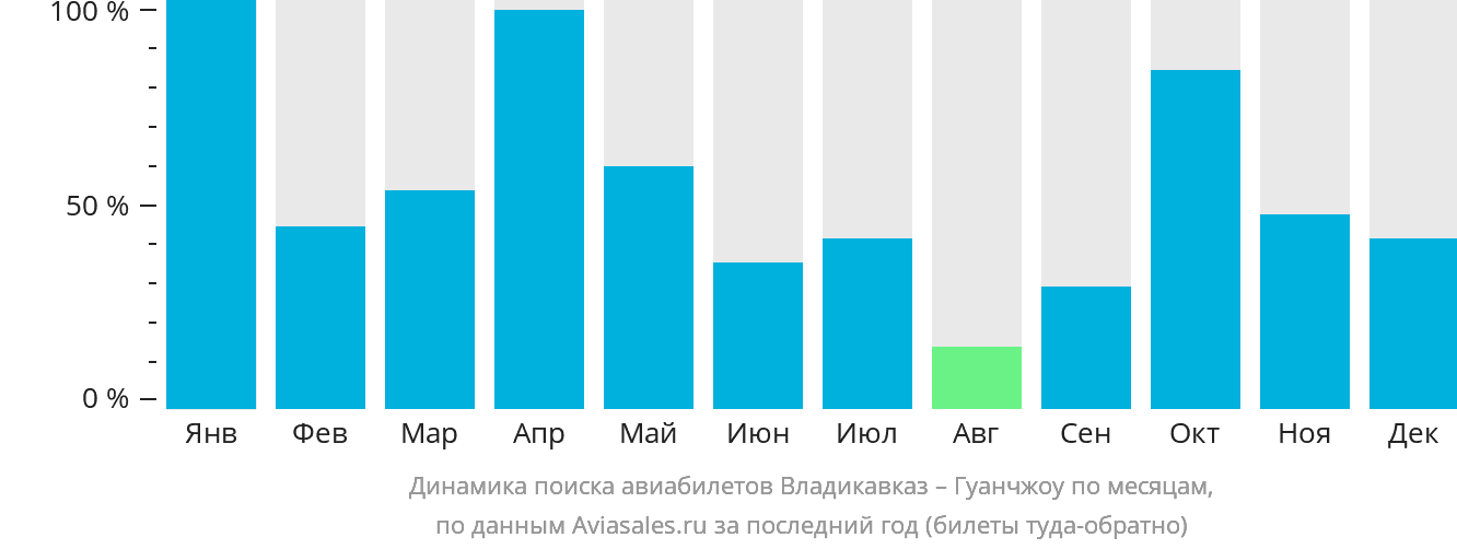 Динамика поиска авиабилетов из Владикавказа в Гуанчжоу по месяцам
