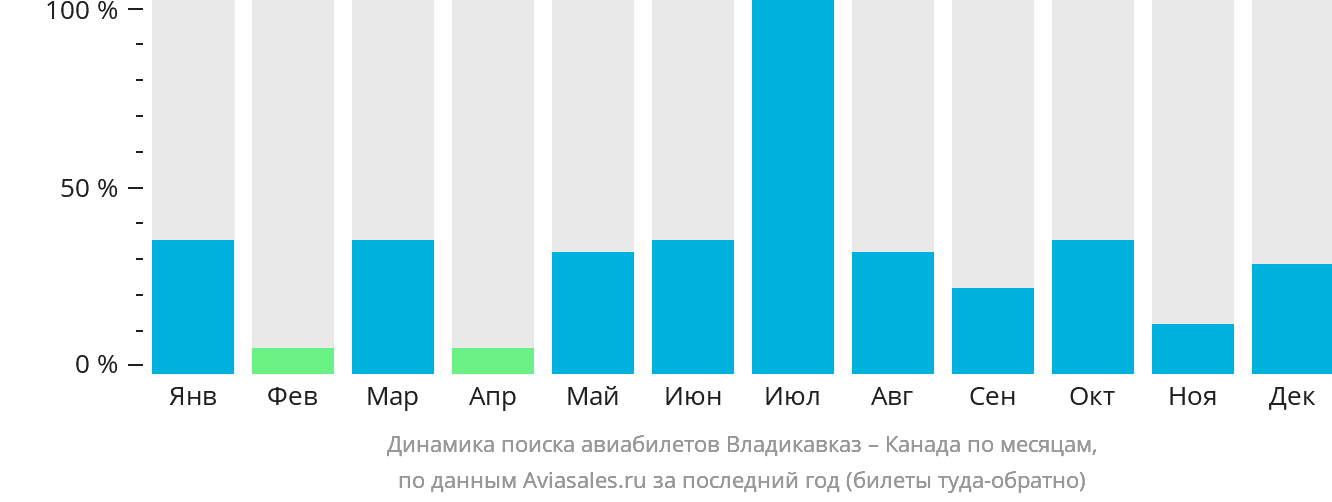 Динамика поиска авиабилетов из Владикавказа в Канаду по месяцам