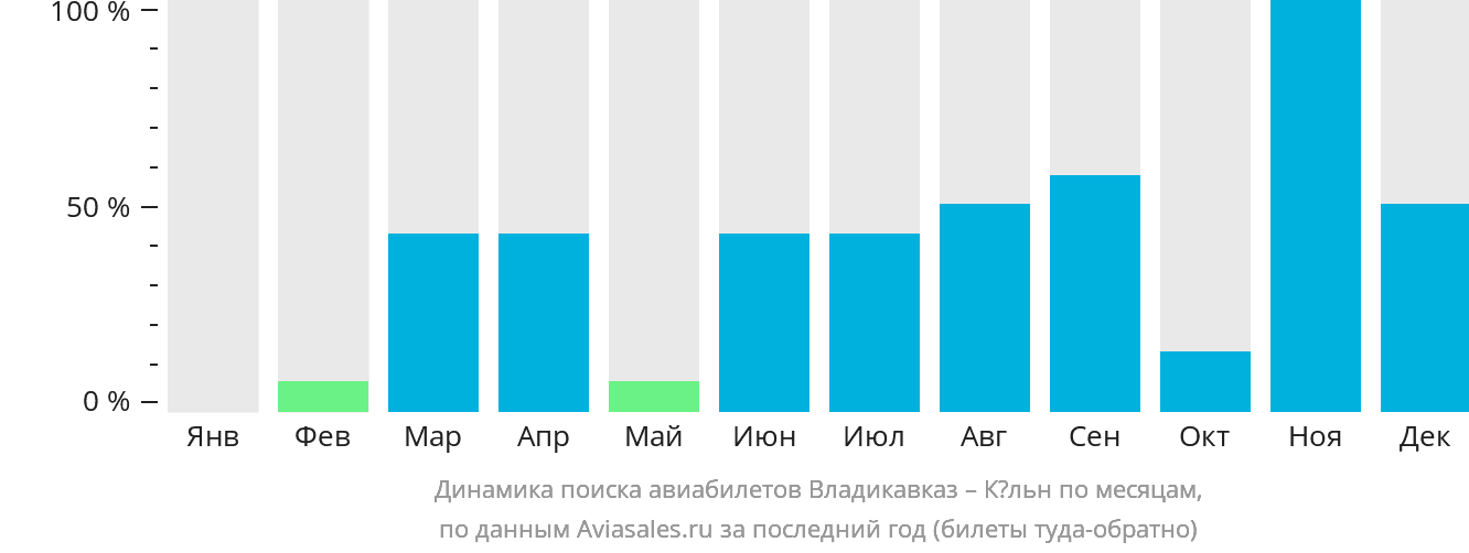 Динамика поиска авиабилетов из Владикавказа в Кёльн по месяцам