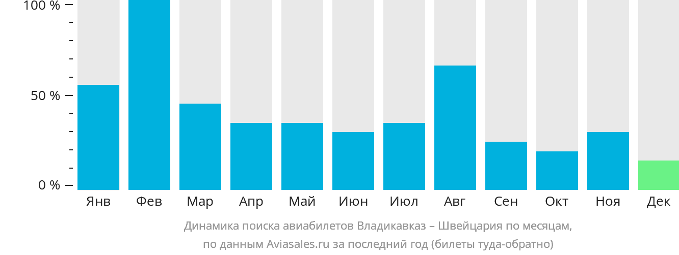 Динамика поиска авиабилетов из Владикавказа в Швейцарию по месяцам