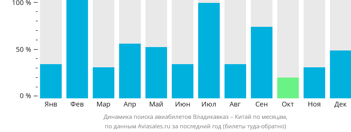 Динамика поиска авиабилетов из Владикавказа в Китай по месяцам