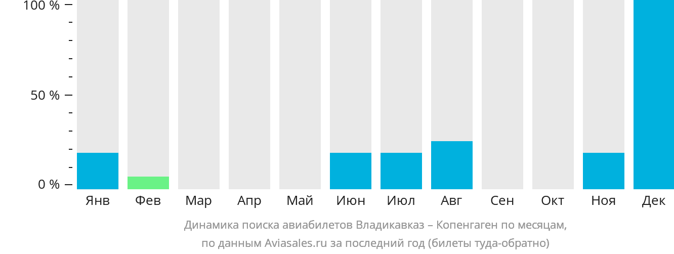 Динамика поиска авиабилетов из Владикавказа в Копенгаген по месяцам