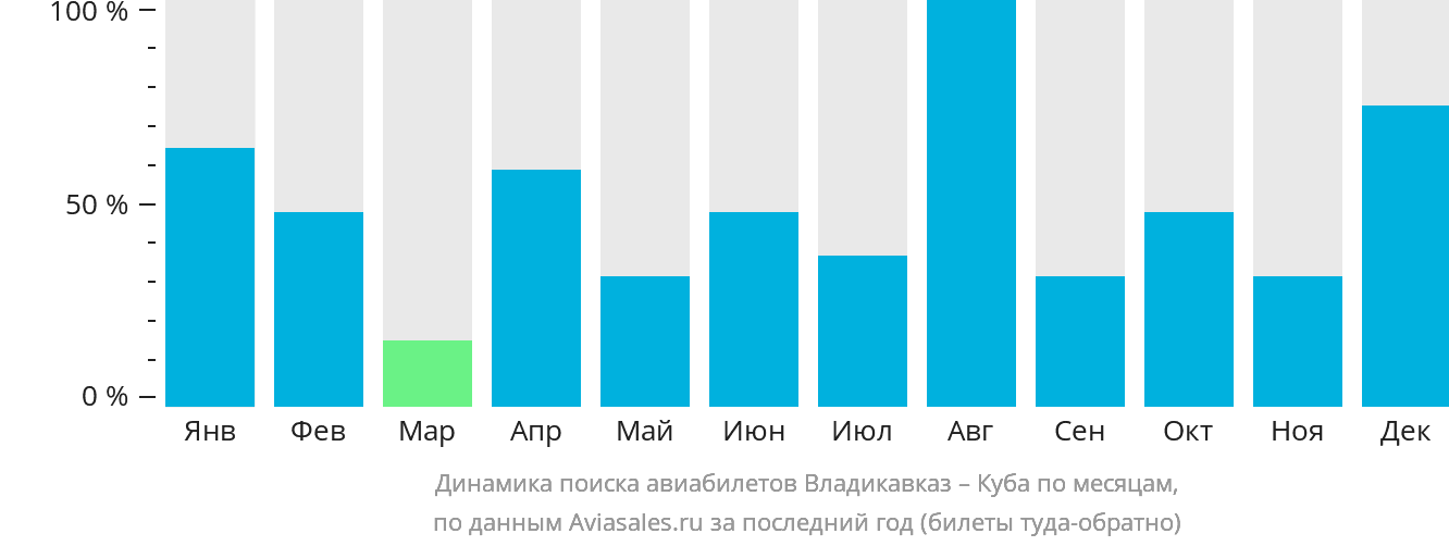 Динамика поиска авиабилетов из Владикавказа на Кубу по месяцам