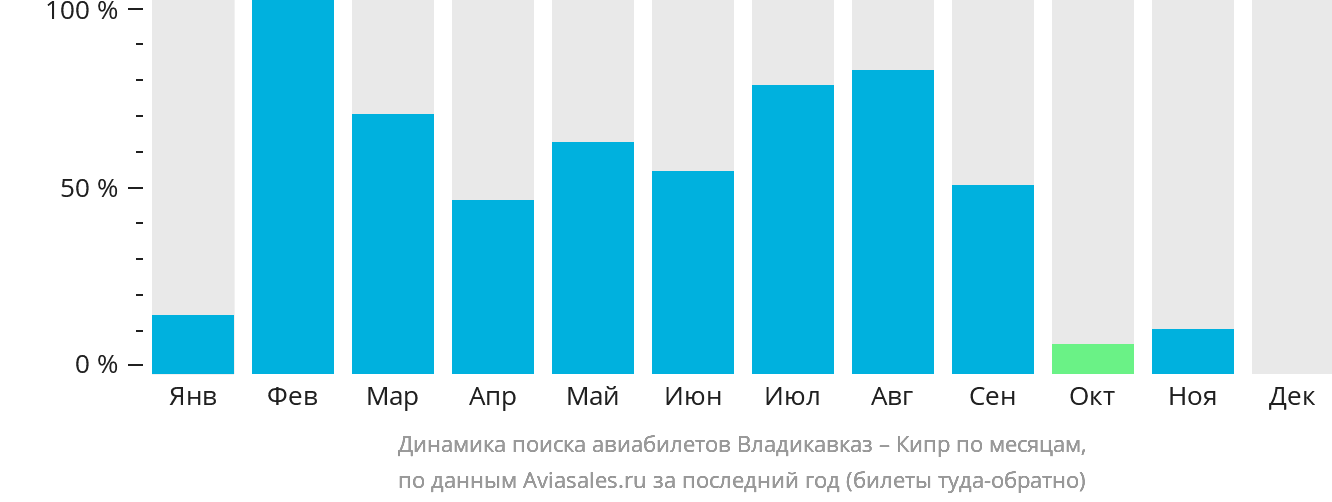 Динамика поиска авиабилетов из Владикавказа на Кипр по месяцам