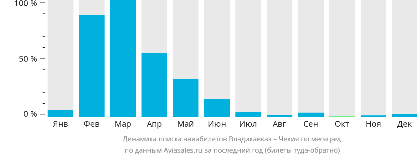 Динамика поиска авиабилетов из Владикавказа в Чехию по месяцам
