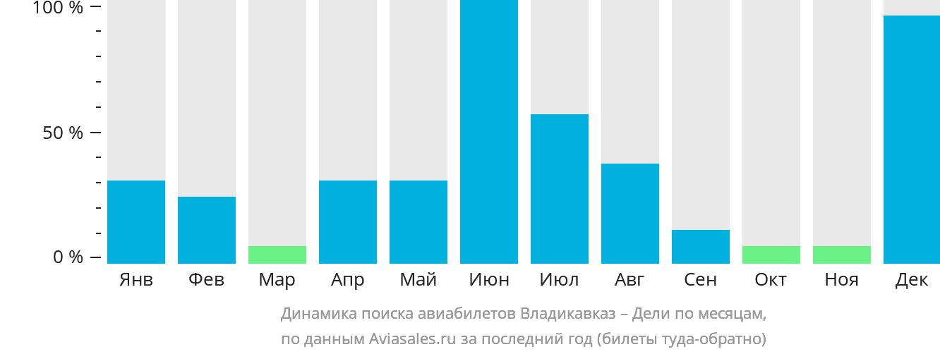 Динамика поиска авиабилетов из Владикавказа в Дели по месяцам