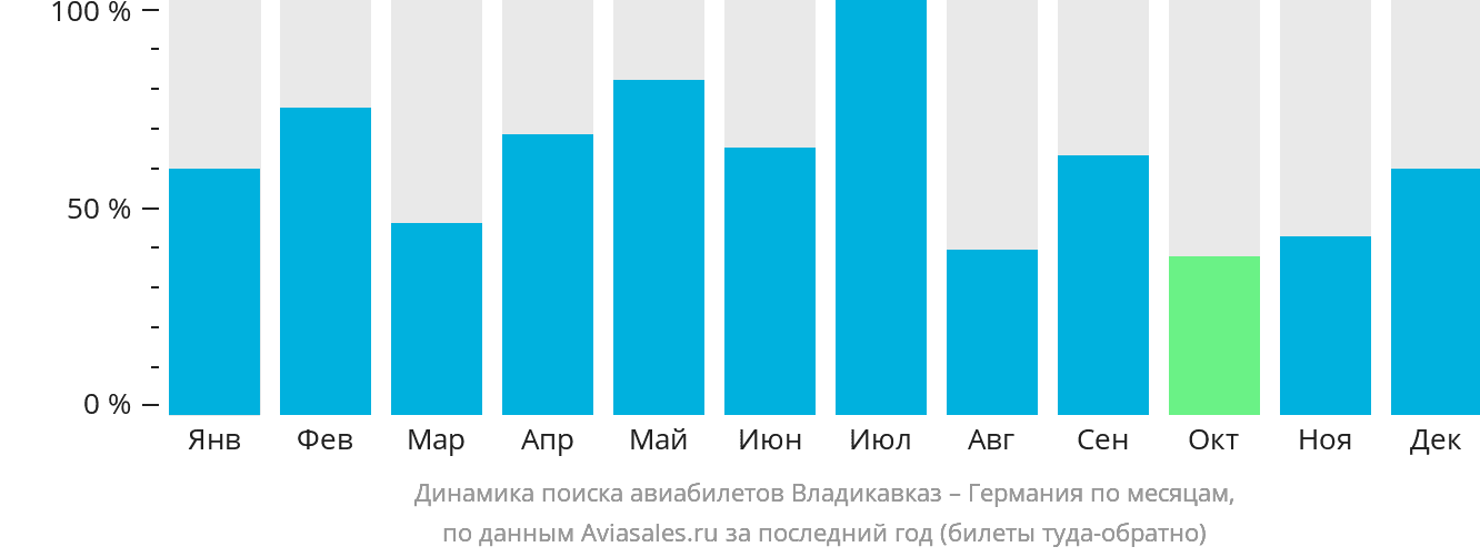 Динамика поиска авиабилетов из Владикавказа в Германию по месяцам