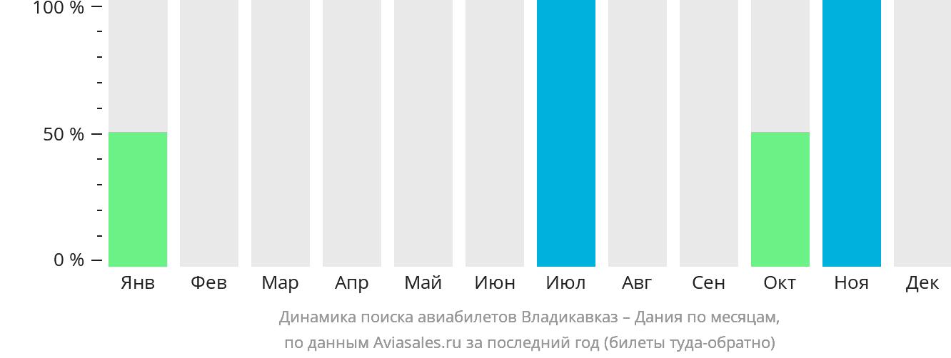 Динамика поиска авиабилетов из Владикавказа в Данию по месяцам