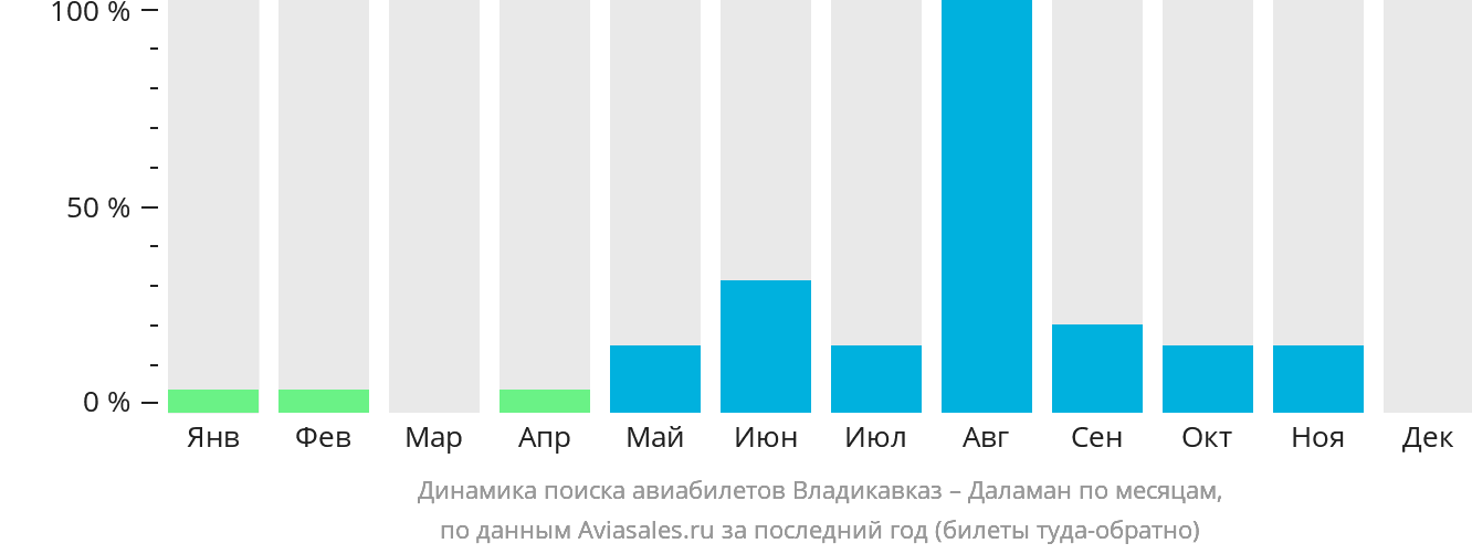 Динамика поиска авиабилетов из Владикавказа в Даламан по месяцам