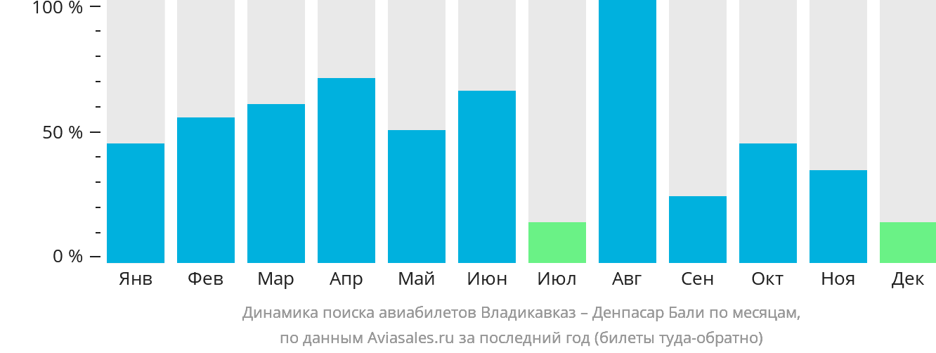 Динамика поиска авиабилетов из Владикавказа в Денпасар (Бали) по месяцам