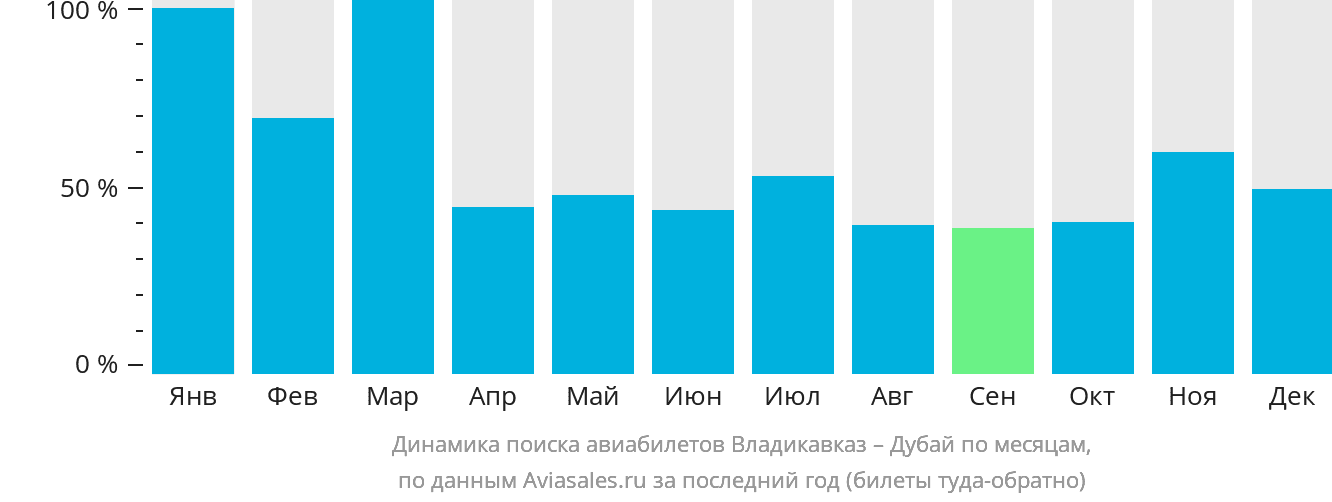 Динамика поиска авиабилетов из Владикавказа в Дубай по месяцам