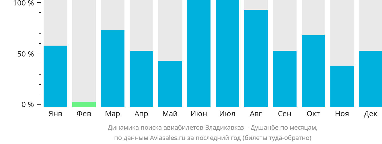 Динамика поиска авиабилетов из Владикавказа в Душанбе по месяцам