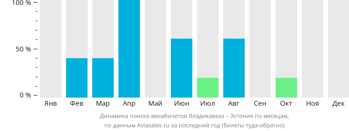 Динамика поиска авиабилетов из Владикавказа в Эстонию по месяцам