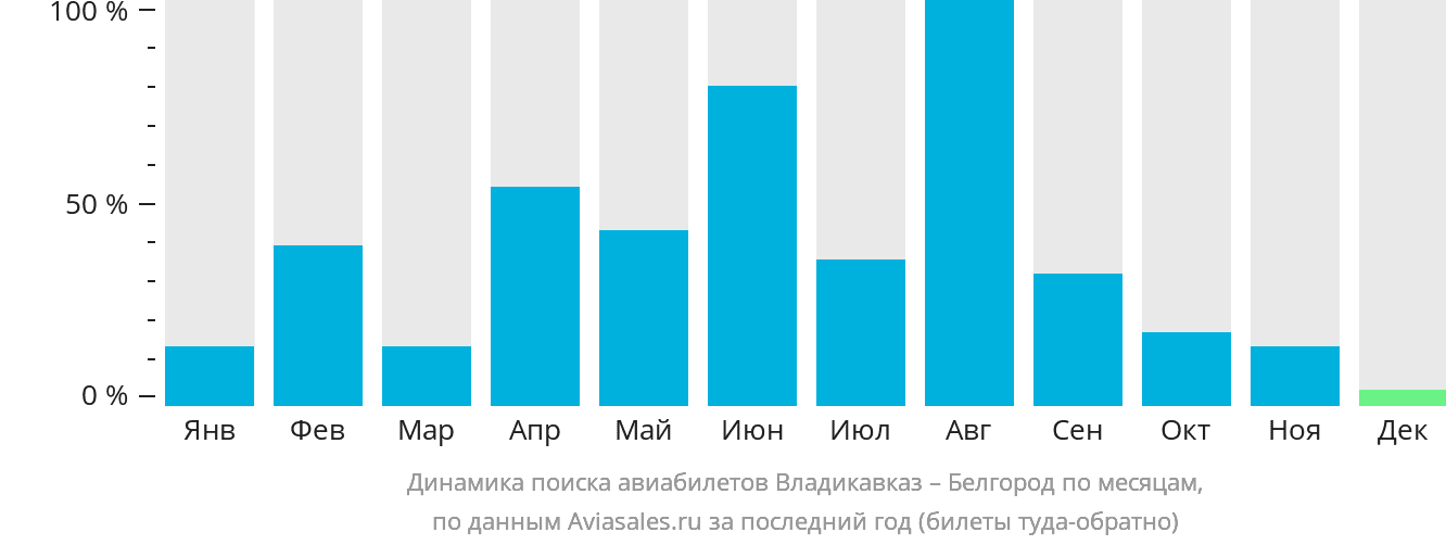 Динамика поиска авиабилетов из Владикавказа в Белгород по месяцам