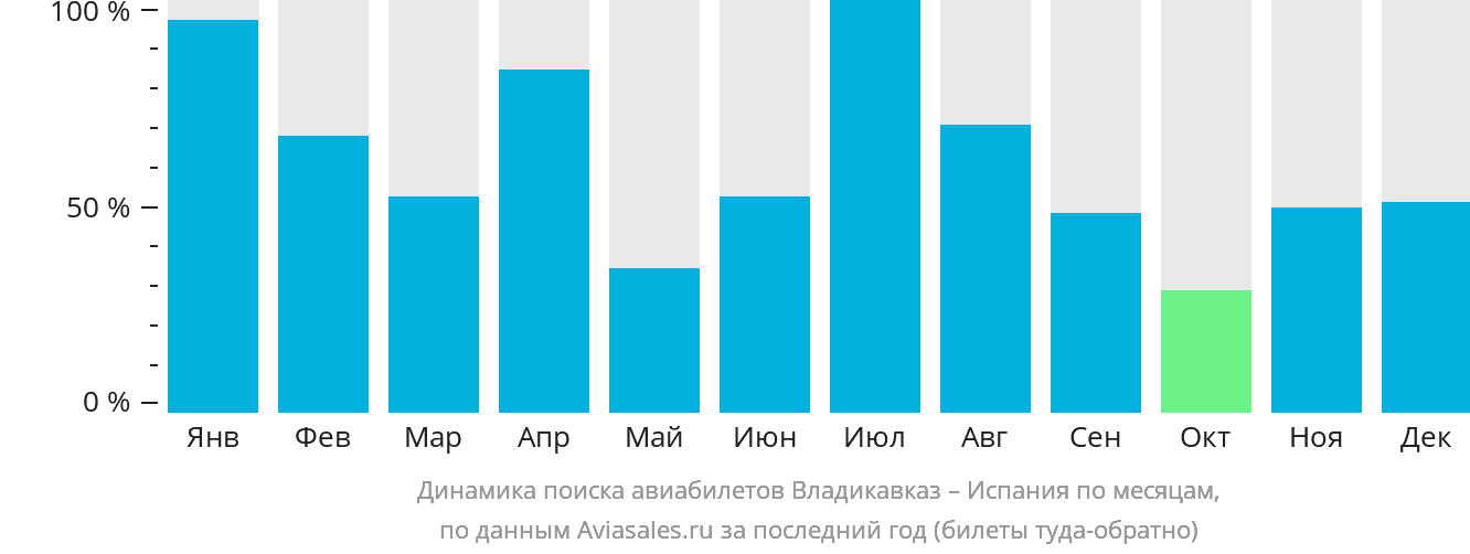 Динамика поиска авиабилетов из Владикавказа в Испанию по месяцам