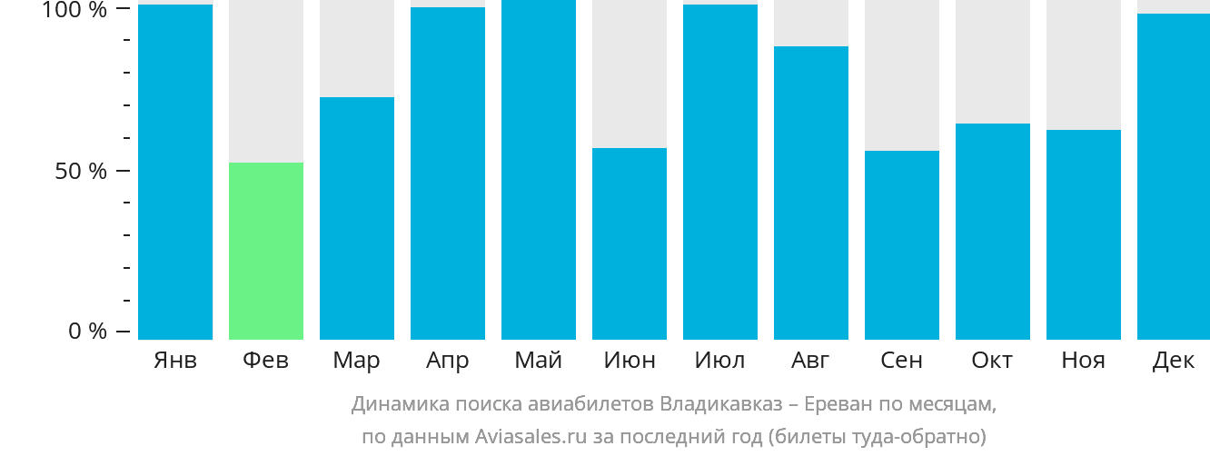 Динамика поиска авиабилетов из Владикавказа в Ереван по месяцам