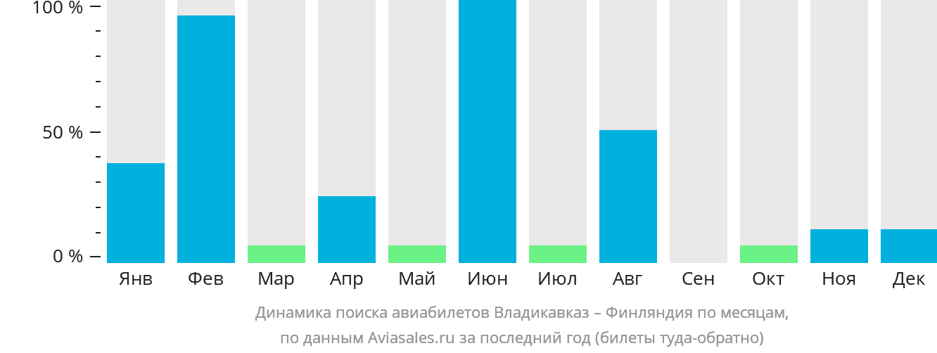Динамика поиска авиабилетов из Владикавказа в Финляндию по месяцам