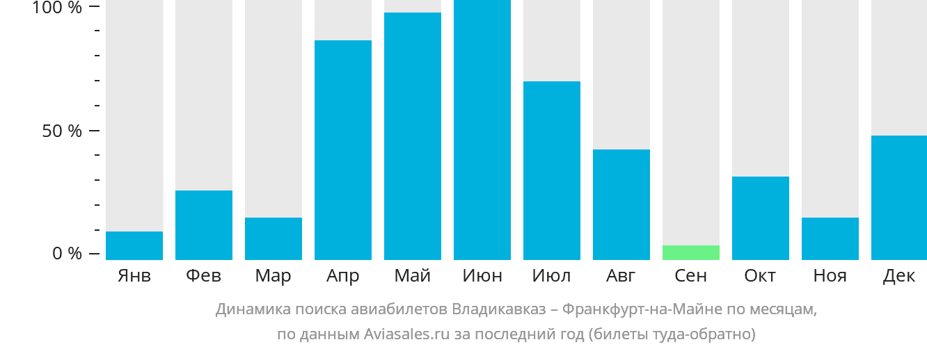 Динамика поиска авиабилетов из Владикавказа во Франкфурт-на-Майне по месяцам