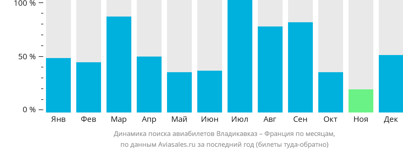 Динамика поиска авиабилетов из Владикавказа во Францию по месяцам