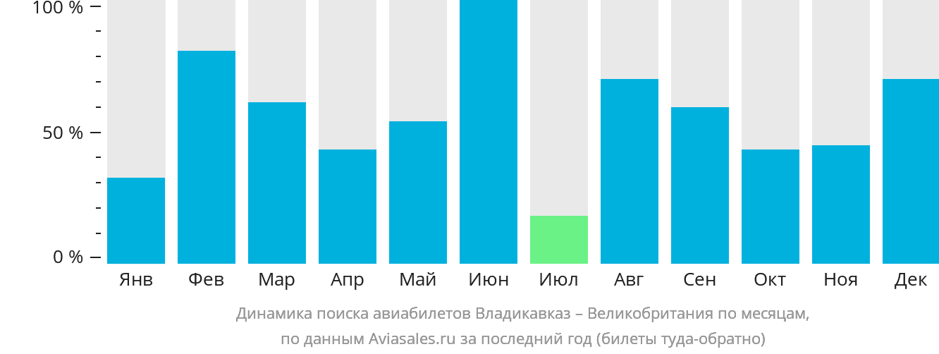 Динамика поиска авиабилетов из Владикавказа в Великобританию по месяцам