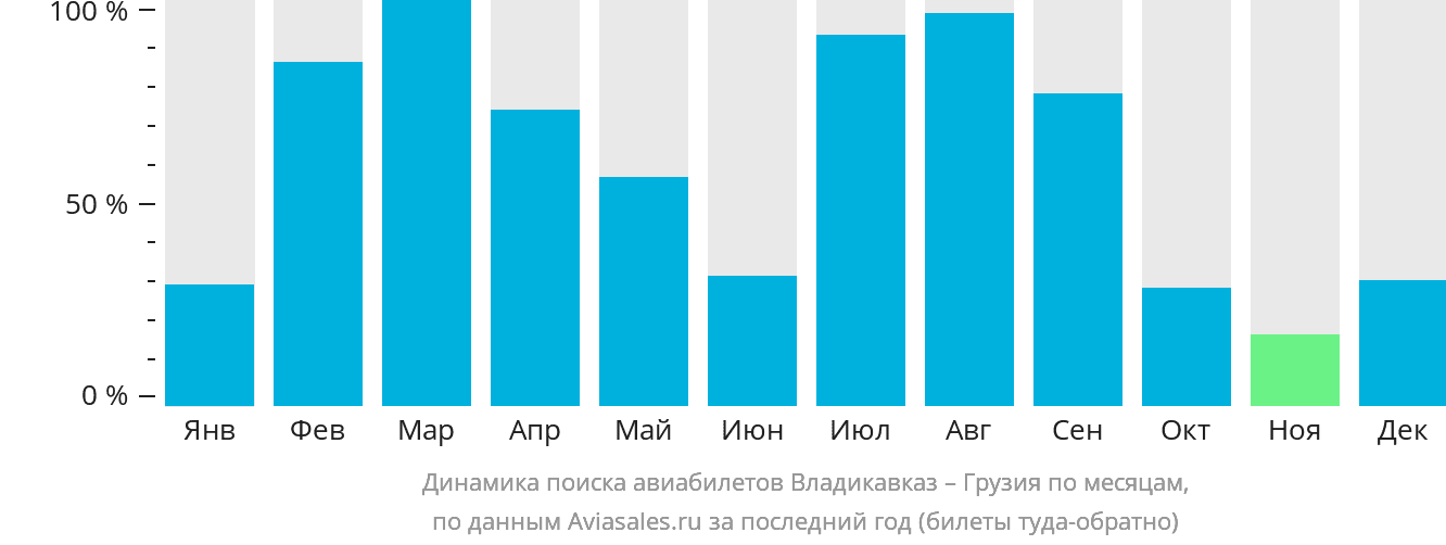 Динамика поиска авиабилетов из Владикавказа в Грузию по месяцам