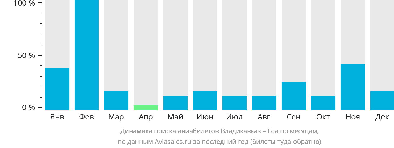 Динамика поиска авиабилетов из Владикавказа в Гоа по месяцам
