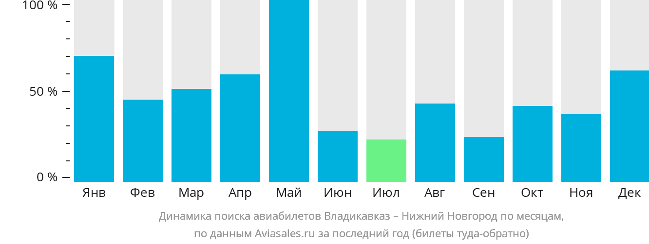 Динамика поиска авиабилетов из Владикавказа в Нижний Новгород по месяцам