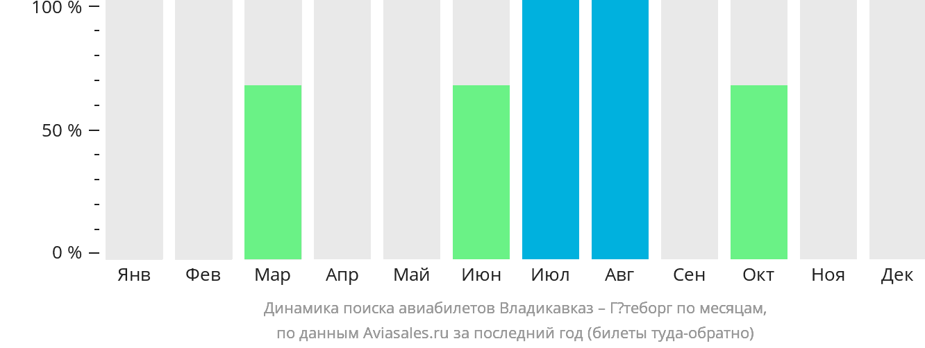 Динамика поиска авиабилетов из Владикавказа в Гётеборг по месяцам