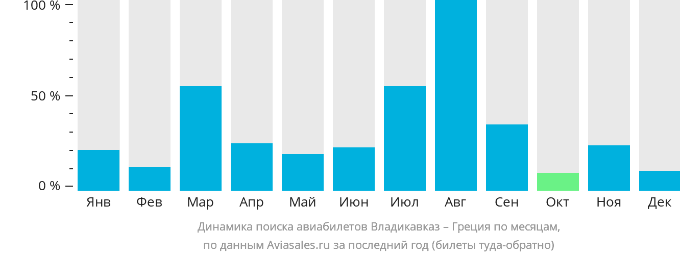 Динамика поиска авиабилетов из Владикавказа в Грецию по месяцам