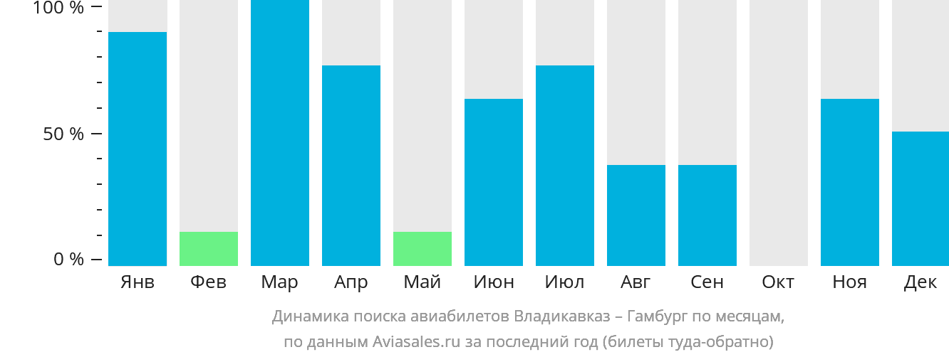 Динамика поиска авиабилетов из Владикавказа в Гамбург по месяцам